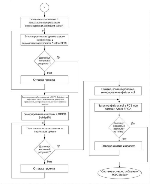  1 –    SOPC Builder