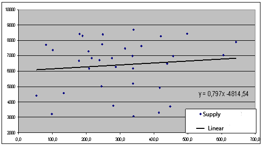 Figure 3. Supply function of copper