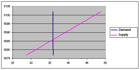 Figure 4. Graph the supply and demand of copper
