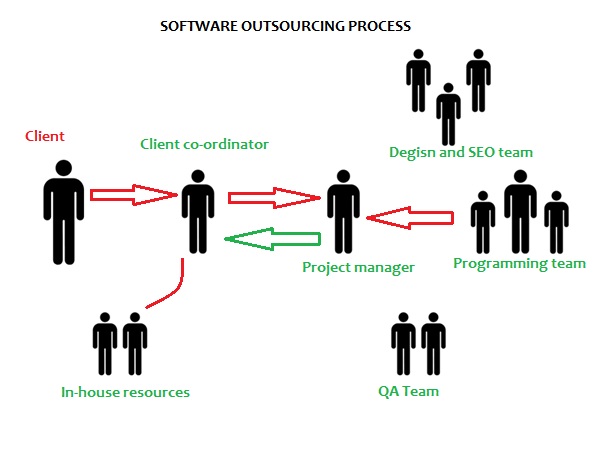 The process of software outsourcing