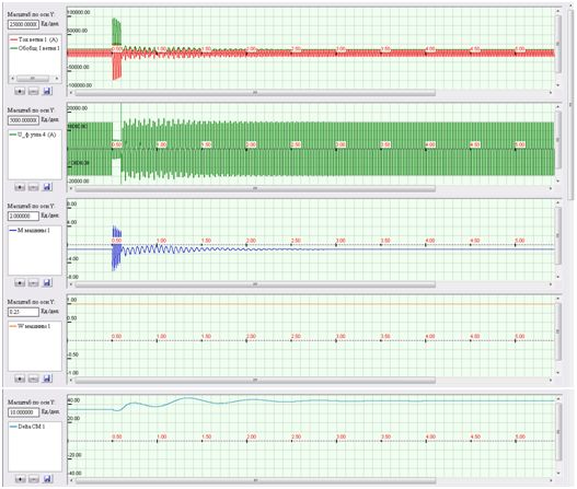 Calculated waveforms resume normal when disconnecting the generator fault-speed protection