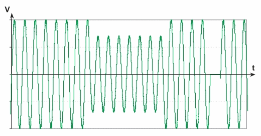 An example of the voltage drop and short-term voltage dip