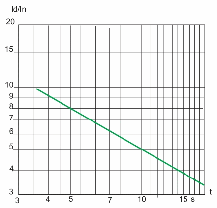 Start-up time on the grounds of the inrush current to the rated current