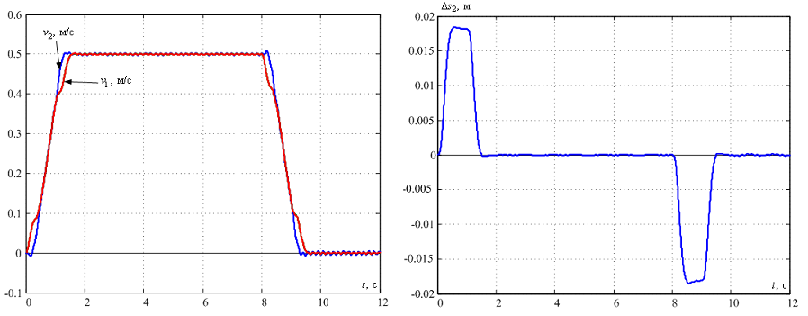 Time diagrams in distributed parameter model when applying the force from the system with the state-feedback control