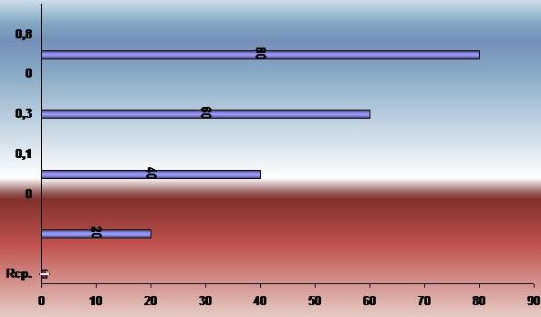 The dependence of the cathodic delamination