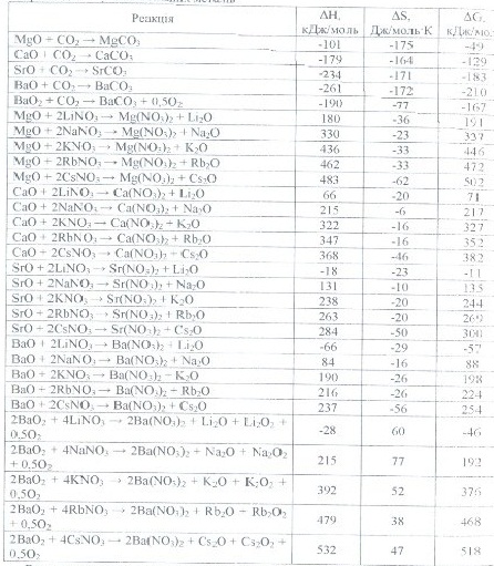 Дані розрахунку термодинамічних оцінок реакцій з оксидами та пероксидами лужноземельних металів