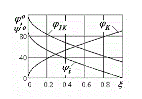 Graphics change blade angles in terms of cinematic tools during processing of curved surface