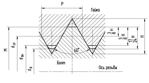 Metrical screw-thread