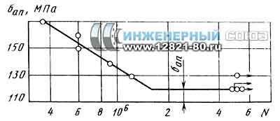  2         M10 (R = 0,3 )  σ = 400 M (  –  38 XA,  –  45)