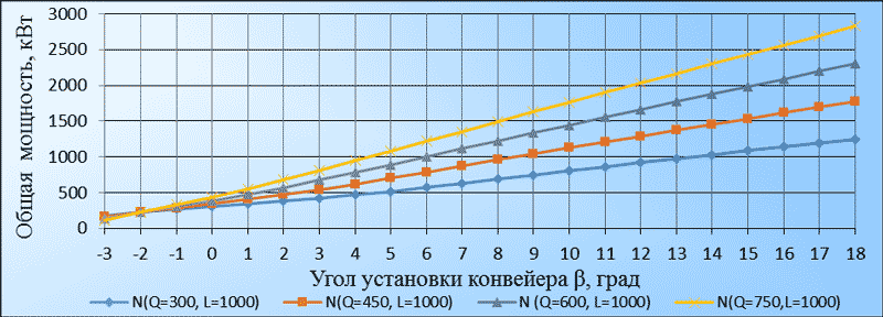 График зависимости общей мощности конвейера от угла установки