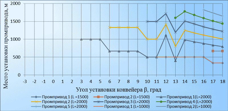 График зависимости количества и места установки промприводов от угла установки и длины конвейера