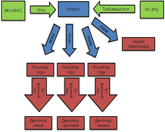 Block diagram of the control trikopter