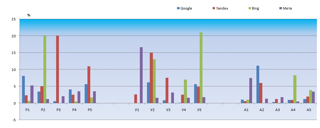 Диаграмма - Процент изменения результатов поисковой выдачи в отчетах о поиске