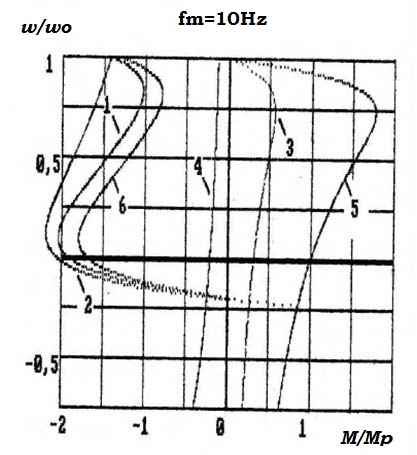 Mechanical properties of blood pressure in quasi frequency management including EMF rotor