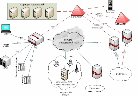  The architecture of the next generation network for the city of Shymkent