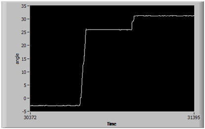 Figure 3 - The result of the complementary filter