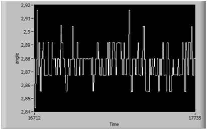 Figure 4 - The result of the complementary filter at standstill