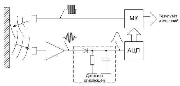 Функциональная схема ультразвукового дальномера