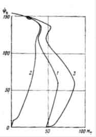 A set of mechanical properties of a fluid coupling