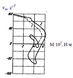 Experimental step response of a fluid coupling GGE-345 when locking the assembly line