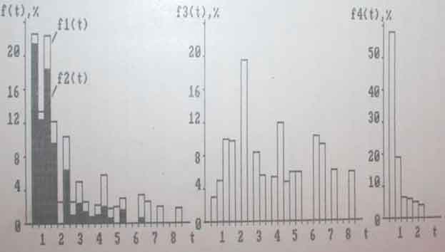 Histograms mining sites downtime due to failures Conveyors