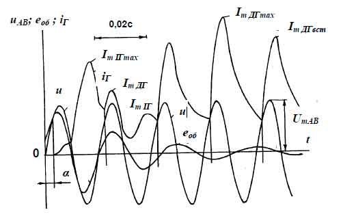 Flow forming the stator current induction motor in the process of induction-dynamic braking