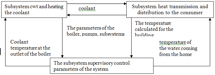 The structure of a multi-level system of heat supply management