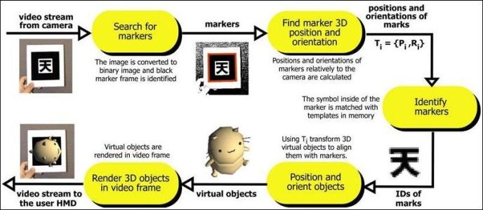 ARToolKit Basic Principles