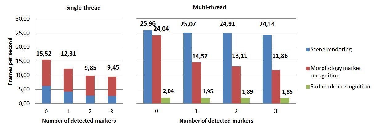 Figure 3: Comparison of the single and multi-thread implementation.