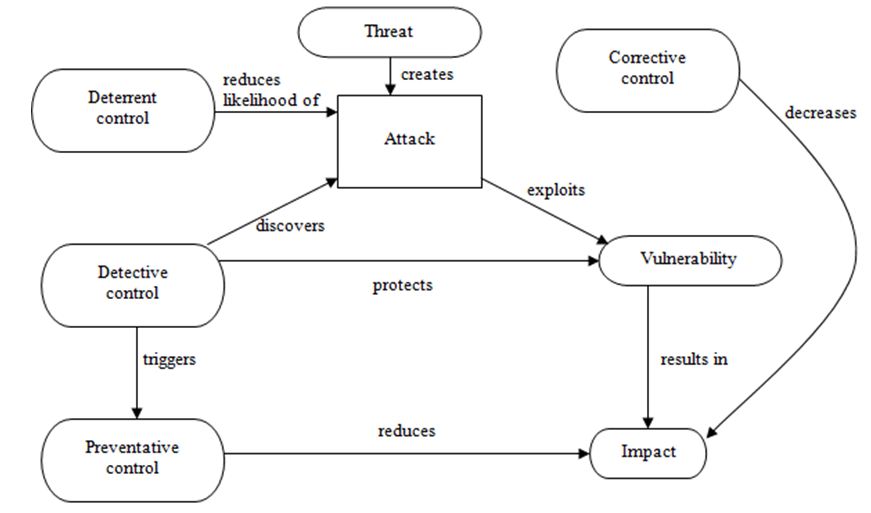 Relational model of qualitative risk analysis