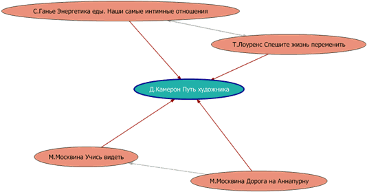 Правило совместных покупок эзотерической литературы