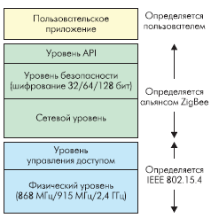    ZigBee