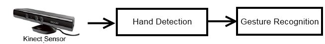 Figure 3.1 - Hand gesture recognition scheme