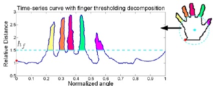 Figure 3.3 - urve method of Finger-Earth Movers Distance