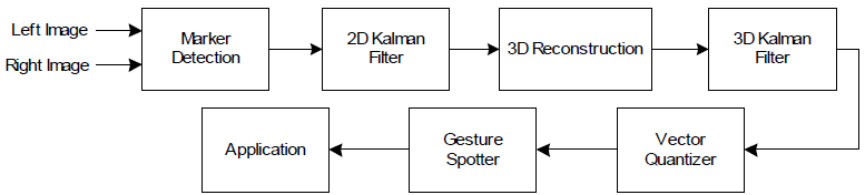 Figure 1 Flowchart of the Application