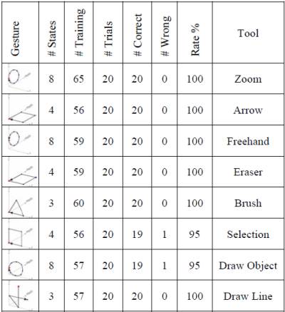 Table 1 Descriptions and Recognition Rates of Gestures