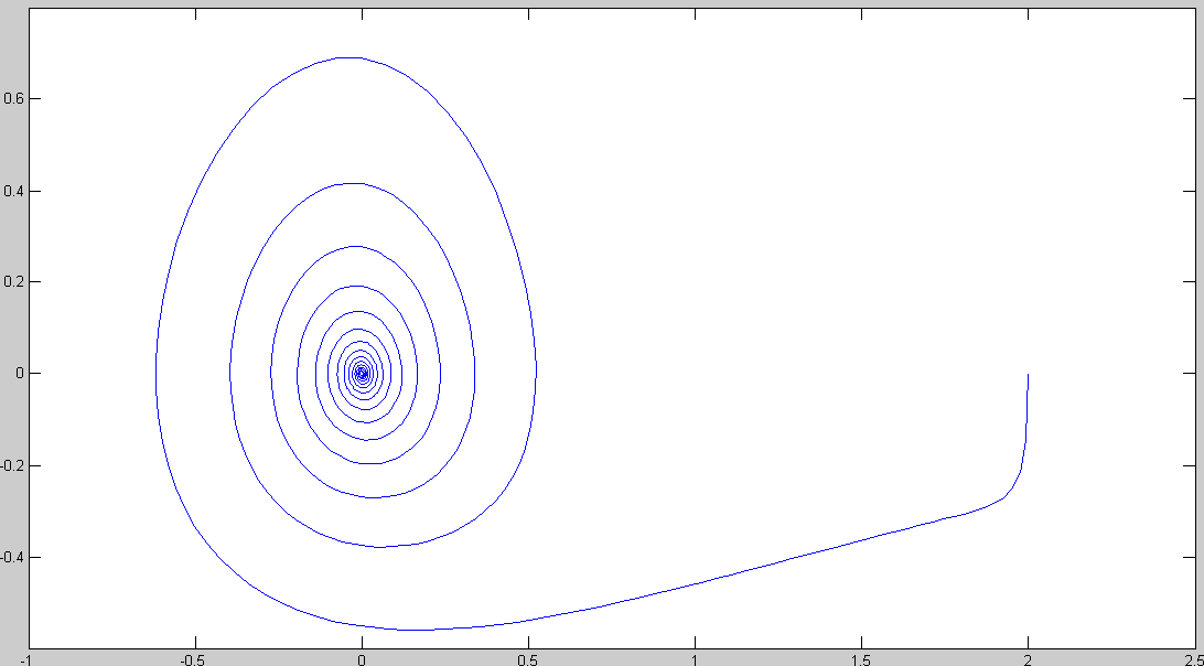 Осциллятор ван дер поля. Фазовый портрет в SIMINTECH. Фазовый портрет Matlab. Фазовый портрет эллипс. Фазовый портрет Maple.