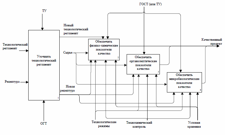 Idef0 процессов больницы. Функциональная модель idef0. Idef0 диаграмма процесса ВКР. Idef0 элементы диаграммы. Модель системы контроля
