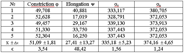 Results of studies on the tensile specimens of steel 08kp after alternating elastic-plastic bending in the scale breaker