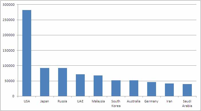 Export fasteners by country, 2009.