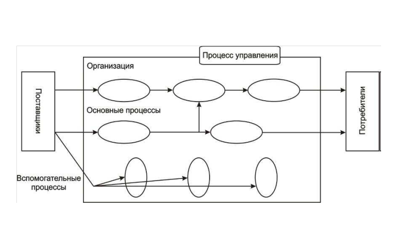 В основе управления процессами лежит. Основные и вспомогательные процессы. Основные вспомогательные и управленческие процессы. Основные и вспомогательные процессы предприятия. Вспомогательные процессы примеры.