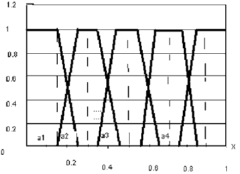 Trapezoidal membership function