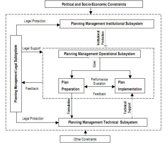 Schematic structure of the system of management of the town planning