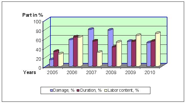 Specific indicators of annual values for underground fires