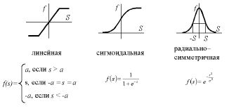 Типы активационных функций нейронов 