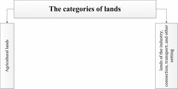 Land categories