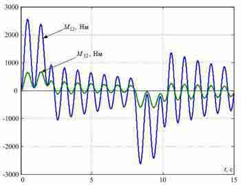 Fig. 3 - Transients in the standard SPRS synthesized without elasticity of metal designs