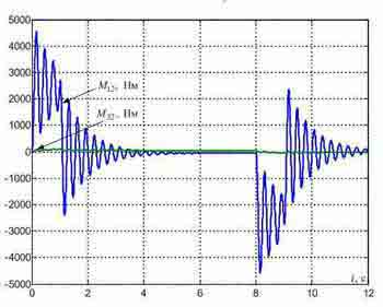 Fig. 4 - Transients in the standard SPRS synthesized with the accounting of elasticity of metal designs