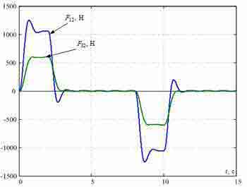 Fig. 5 - Transients in the system of the subordinated regulation synthesized from conditions of a modular optimum