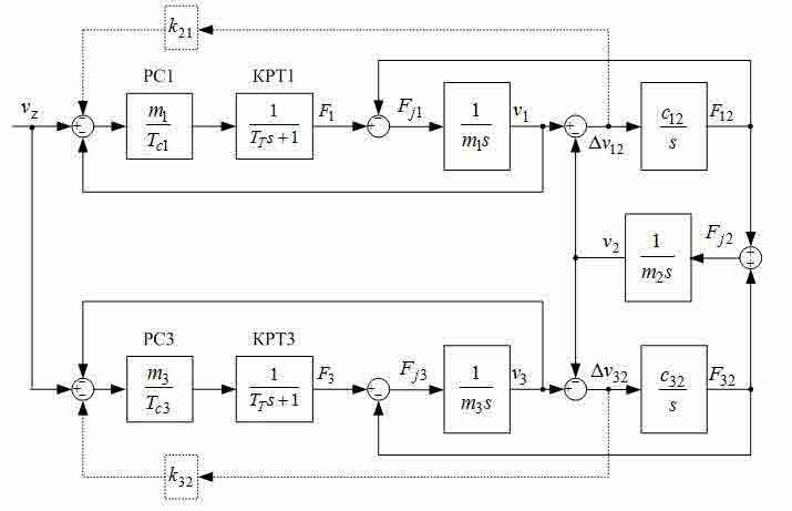 Fig. 2-Block diagram of system of the subordinated speed regulation three-mass object